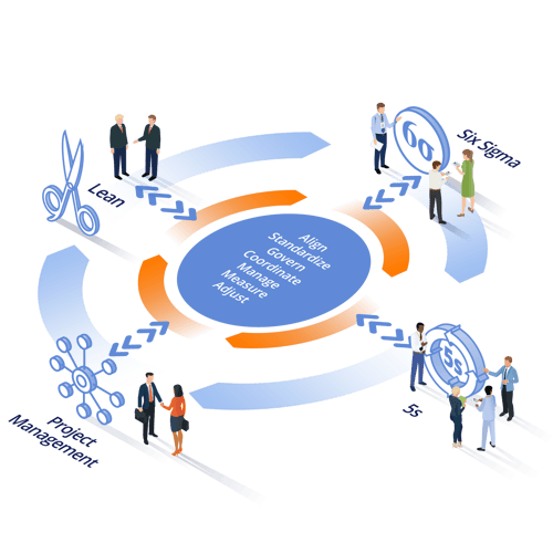DMAIC Kaizen Lean Six Sigma Project Management 5S Continuous Improvement methodology overview graphic DMAIC Kaizen Lean Six Sigma Project Management 5S Continuous Improvement methodology overview graphic