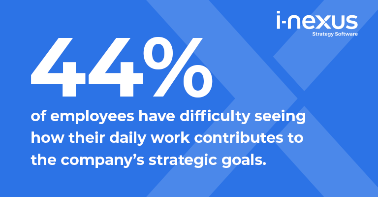 44% of employees have difficulty seeing how their daily work contributes to the company's strategic goals